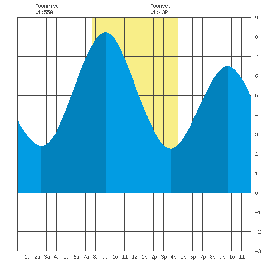Tongue Point tide chart for Thursday, December 7, 2023
