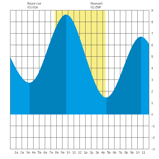 Tongue Point tide chart for Friday, December 8, 2023