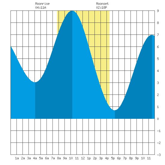 Tongue Point tide chart for Saturday, December 9, 2023