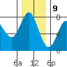 Tongue Point tide chart for Saturday, December 9, 2023
