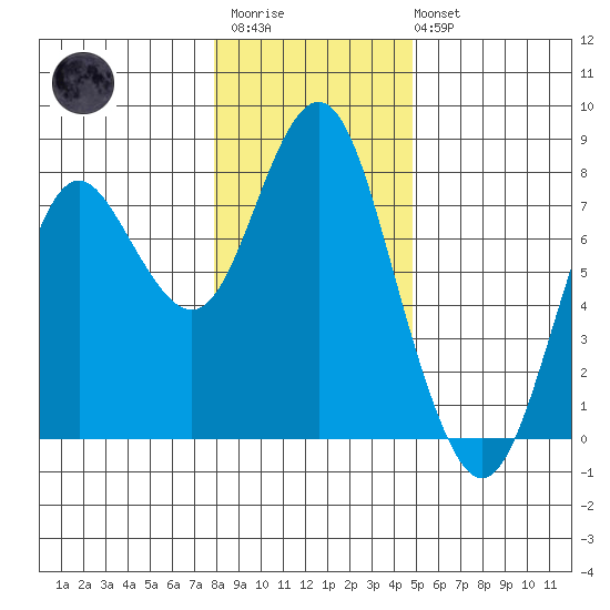 Tongue Point tide chart for Thursday, January 11, 2024