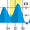 Tongue Point tide chart for Saturday, January 13, 2024