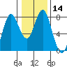 Tongue Point tide chart for Sunday, January 14, 2024