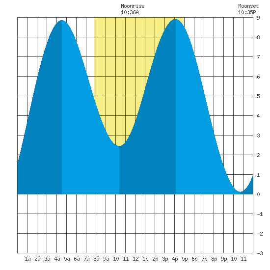 Tongue Point tide chart for Monday, January 15, 2024