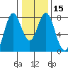 Tongue Point tide chart for Monday, January 15, 2024