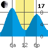 Tongue Point tide chart for Wednesday, January 17, 2024