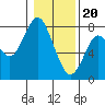 Tongue Point tide chart for Saturday, January 20, 2024