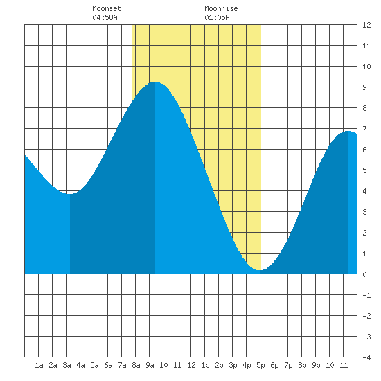 Tongue Point tide chart for Sunday, January 21, 2024