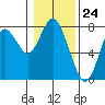 Tongue Point tide chart for Wednesday, January 24, 2024