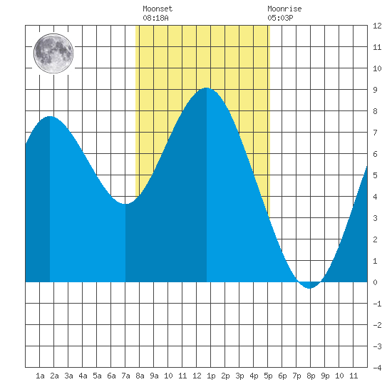 Tongue Point tide chart for Thursday, January 25, 2024