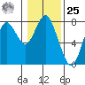 Tongue Point tide chart for Thursday, January 25, 2024