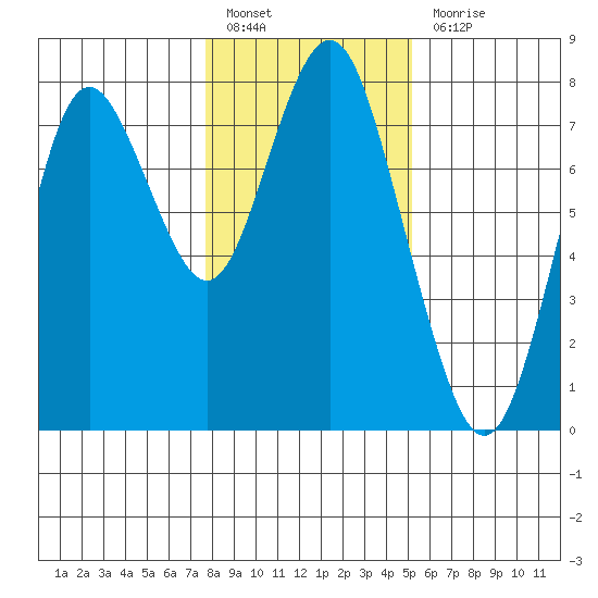Tongue Point tide chart for Friday, January 26, 2024