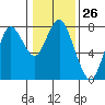 Tongue Point tide chart for Friday, January 26, 2024