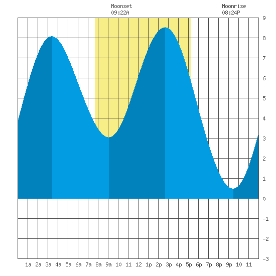 Tongue Point tide chart for Sunday, January 28, 2024