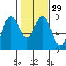 Tongue Point tide chart for Monday, January 29, 2024