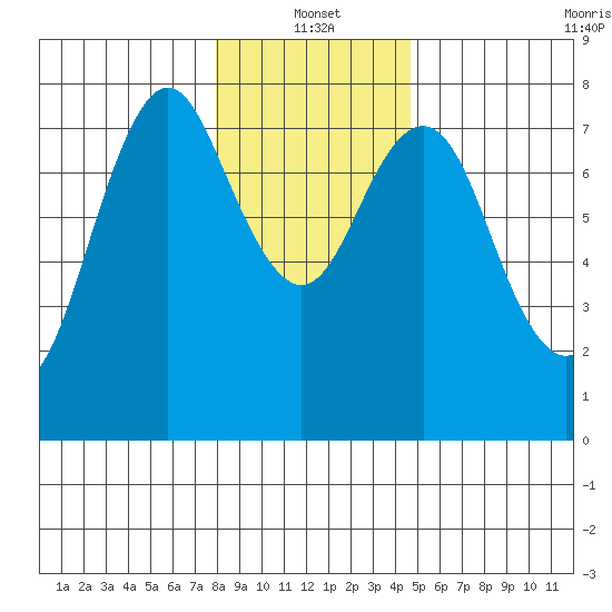 Tongue Point tide chart for Tuesday, January 2, 2024