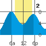 Tongue Point tide chart for Tuesday, January 2, 2024