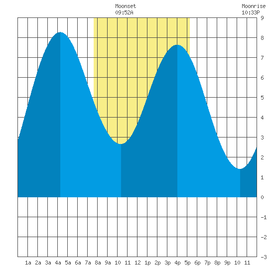 Tongue Point tide chart for Tuesday, January 30, 2024