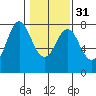 Tongue Point tide chart for Wednesday, January 31, 2024