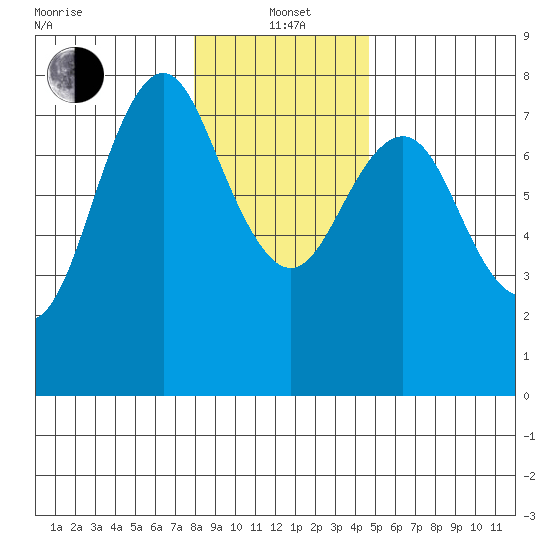 Tongue Point tide chart for Wednesday, January 3, 2024