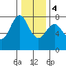 Tongue Point tide chart for Thursday, January 4, 2024