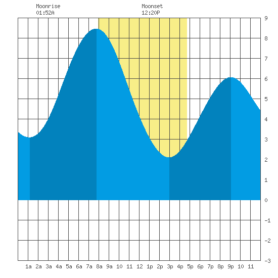 Tongue Point tide chart for Friday, January 5, 2024