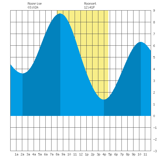 Tongue Point tide chart for Saturday, January 6, 2024