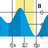 Tongue Point tide chart for Monday, January 8, 2024