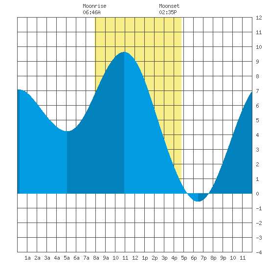 Tongue Point tide chart for Tuesday, January 9, 2024