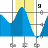 Tongue Point tide chart for Tuesday, January 9, 2024