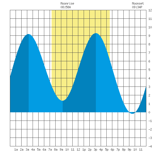 Tongue Point tide chart for Monday, February 12, 2024