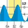 Tongue Point tide chart for Monday, February 12, 2024