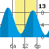 Tongue Point tide chart for Tuesday, February 13, 2024