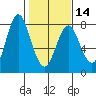 Tongue Point tide chart for Wednesday, February 14, 2024