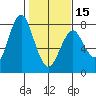 Tongue Point tide chart for Thursday, February 15, 2024