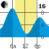 Tongue Point tide chart for Friday, February 16, 2024