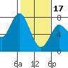 Tongue Point tide chart for Saturday, February 17, 2024