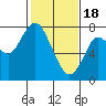 Tongue Point tide chart for Sunday, February 18, 2024