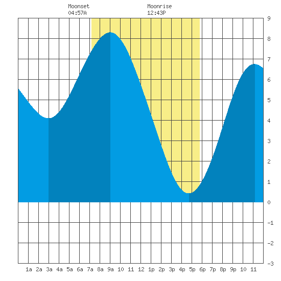 Tongue Point tide chart for Monday, February 19, 2024