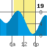 Tongue Point tide chart for Monday, February 19, 2024