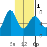 Tongue Point tide chart for Thursday, February 1, 2024