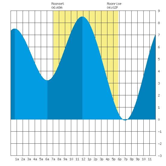 Tongue Point tide chart for Thursday, February 22, 2024
