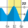 Tongue Point tide chart for Thursday, February 22, 2024