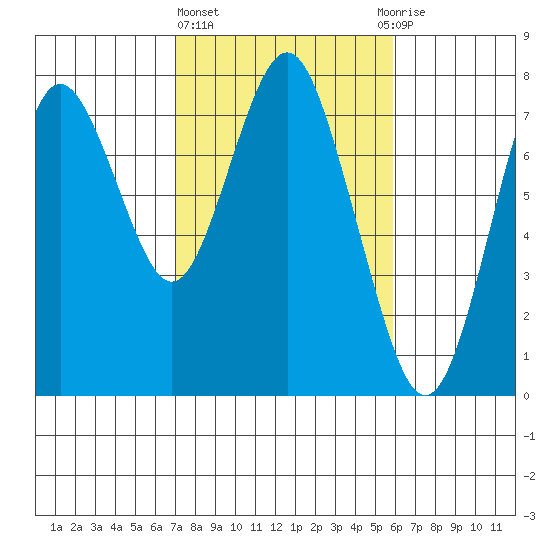 Tongue Point tide chart for Friday, February 23, 2024