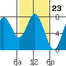 Tongue Point tide chart for Friday, February 23, 2024