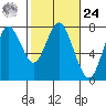 Tongue Point tide chart for Saturday, February 24, 2024