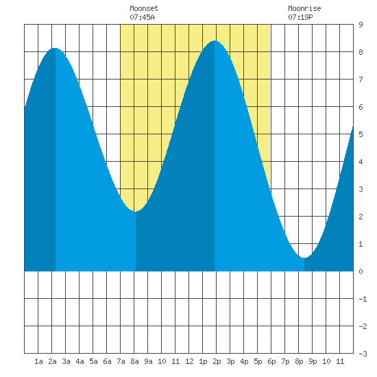 Tongue Point tide chart for Sunday, February 25, 2024