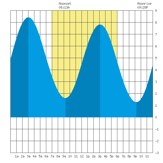 Tongue Point tide chart for Tuesday, February 27, 2024