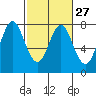Tongue Point tide chart for Tuesday, February 27, 2024