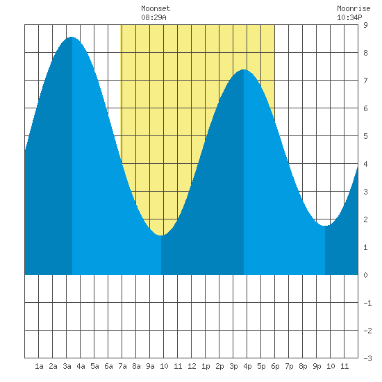 Tongue Point tide chart for Wednesday, February 28, 2024
